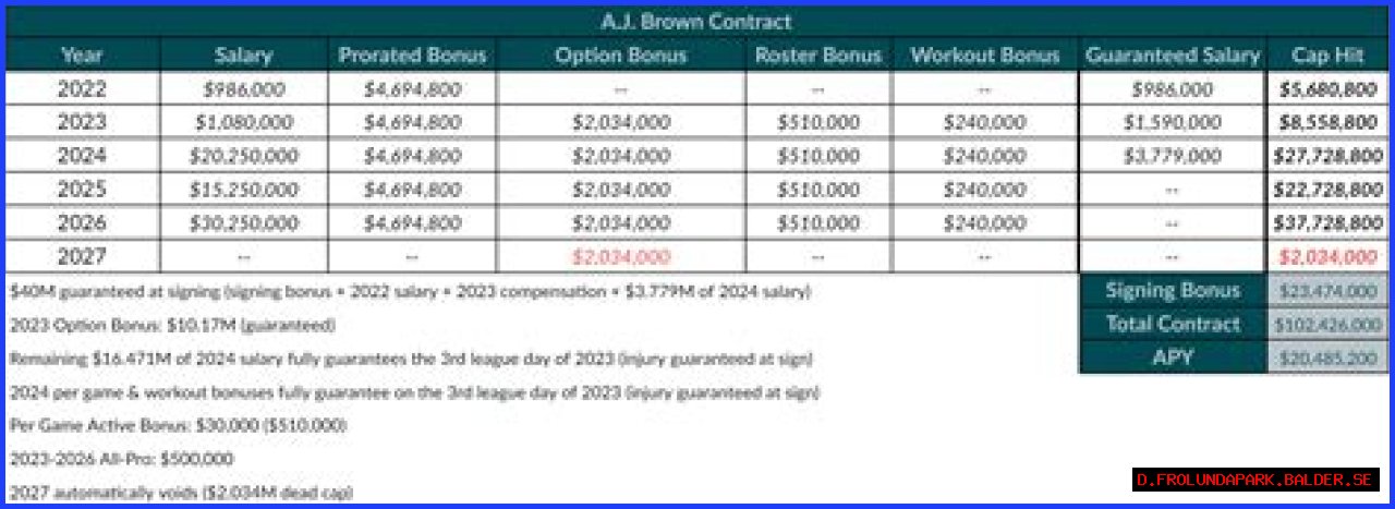 A. J. Brown contract, salary and net worth explored